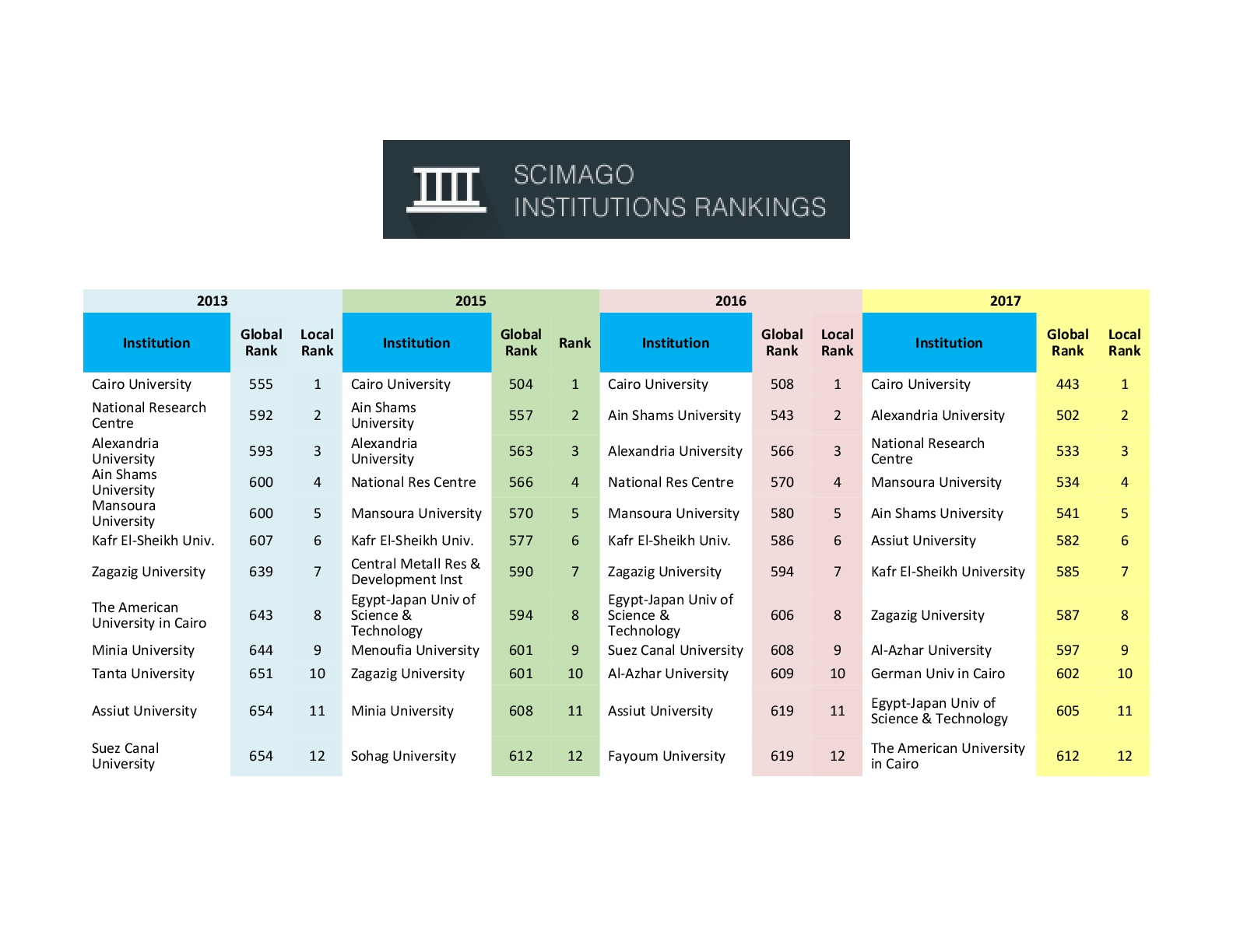 Scimago Institutions Ranking 2013 2017 001