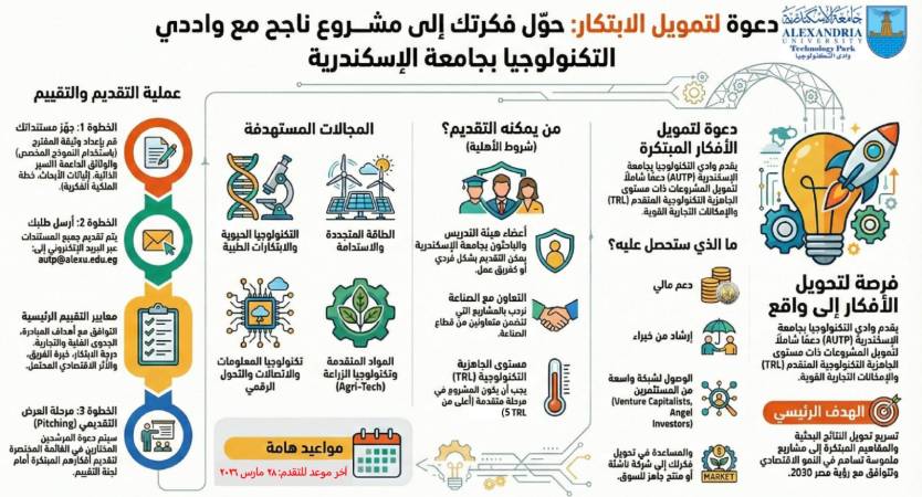 وادي التكنولوجيا بجامعة الإسكندرية يفتح باب التقدم للدورة الثانية: «أطلق ابتكارك نحو السوق» – فبراير 2026