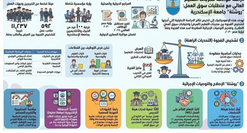 جامعة الإسكندرية تنتهي من دراسة شاملة لقياس مواءمة مخرجات التعليم مع متطلبات سوق العمل