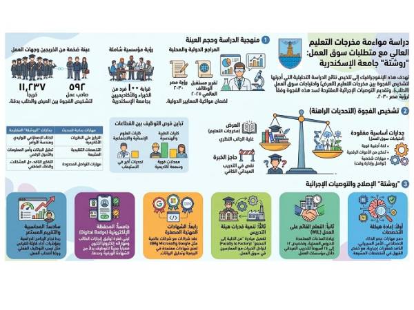جامعة الإسكندرية تنتهي من دراسة شاملة لقياس مواءمة مخرجات التعليم مع متطلبات سوق العمل