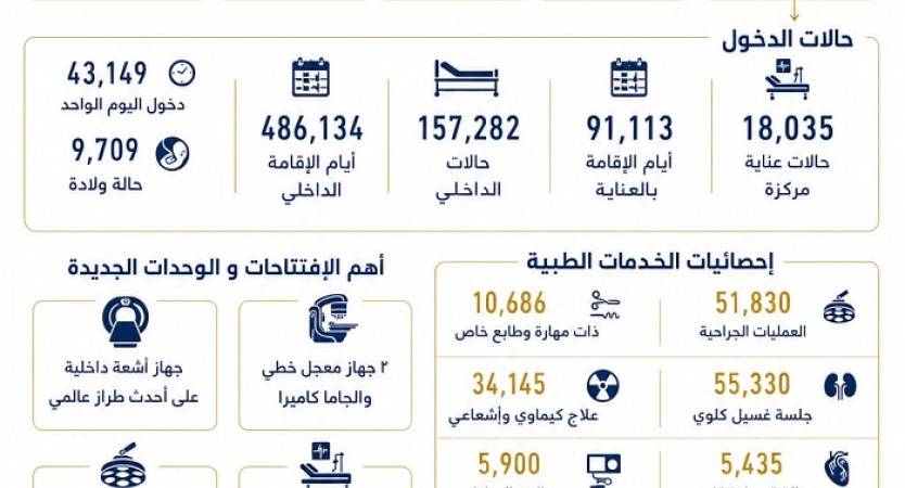 حصاد مستشفيات جامعة الإسكندرية خلال العام المالي 2025/2026