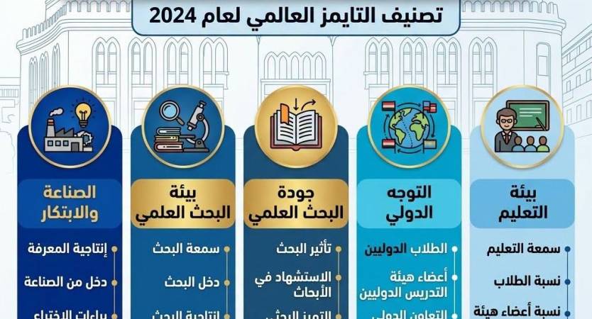 جامعة الإسكندرية ضمن أفضل 1000 جامعة عالميًا في تصنيف التايمز 2027