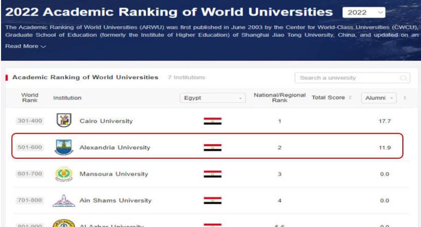 Alexandria University achieves advanced positions in the Shanghai Chinese Ranking for 2022